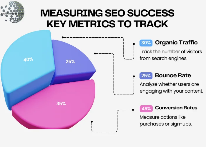 SEO Strategies for 2025: A Comprehensive Guide 7 Pie chart titled 'Measuring SEO Success: Key Metrics to Track,' showing percentages for Organic Traffic (30%), Bounce Rate (25%), and Conversion Rates (45%), illustrating critical metrics to evaluate SEO performance in 2025 strategies.