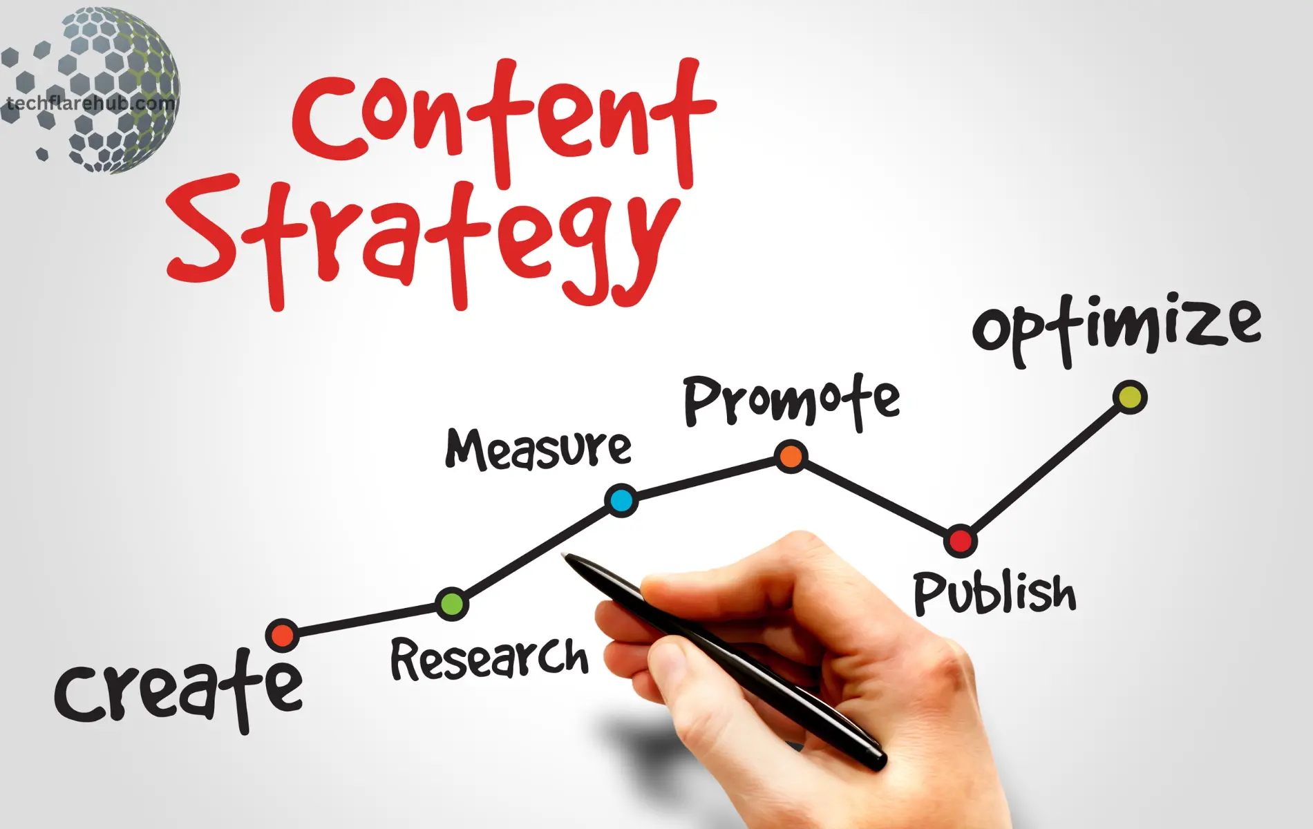 Content strategy diagram with focus on measure, research, and promote